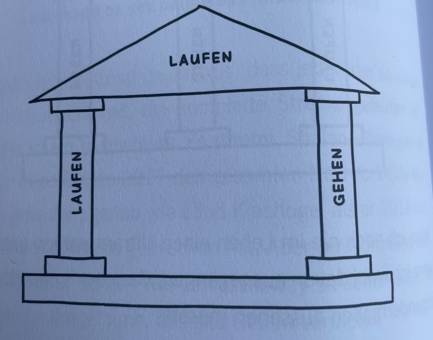 Laufen und Gehen. Grafik eines Tempels